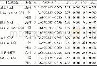 表3 rs10074991基因多态性与胃癌易感性的meta分析结果