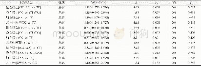 表4 rs154268、rs3805486、rs6882903基因多态性与胃癌易感性的meta分析结果 (n=2)