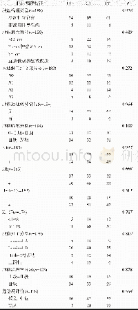 表4 MAD1L1多态性位点rs1801368基因型与乳腺癌患者临床病理特征分析