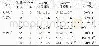 表1 硒干预对不同剂量DEHP染毒SD大鼠体质量和中毒体征的影响 (±s, n=11)