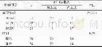 表2 小鼠食管癌前病变进程中食管上皮组织B7-H4表达与组织病理级别的相关性