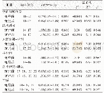 《表2 绝经状态对饮茶和乳腺癌关系的亚组分析》