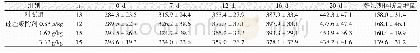 表1 啤酒抗冷混浊硅基吸附剂对孕鼠给药后不同时间体质量的影响 (±s, g)