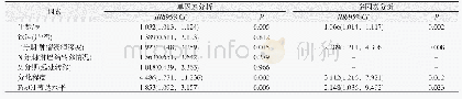 《表2 影响前列腺癌患者预后的危险因素分析》