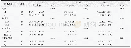 《表3 结肠癌组织中IL-17、E-cad及Vim mRNA的表达水平与临床病理指标的关系》