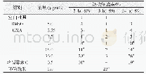 《表3 GMA染毒V79细胞的微核实验结果》