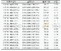 表1 与癌旁组织相比食管鳞癌组织中表达下调95%以上的lncRNA