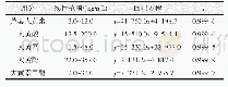 《表2 线性关系测定结果：何首乌、虎杖、大黄水提物中游离蒽醌含量的测定及对人正常肝细胞的毒性作用》