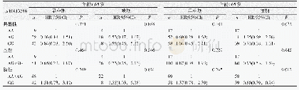 表8 mi RNA-519b的多态性位点rs10413288与胃癌预后的分层分析