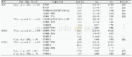 表1 Oncomine数据库分析MYB家族在不同乳腺癌类型中表达的差异