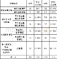 表2 学时与学分对应关系