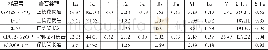 表3 米仓山带侵入岩稀土元素统计表/10-6Tab.3 Micangshan the rare earth elements of the intrusive rocks/10-6