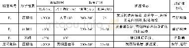 表1 研究区主要断层特征汇总表Tab.1 Summary of major fault features in the study areas