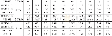 表3 测区辉绿岩稀土元素含量及特征值表 (计量单位:μg/g) Tab.3 Rare-earth element content and characteristic value table of diabase (measurement