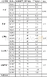 表4 样品分析结果Tab.4 Analysis results of samples