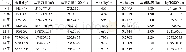 表2 以kg/m3、kg/10000tkm为单位的汽车消耗Tab.2 Unit consumption of off-raod trucks in kg/m3, kg/10000tkm