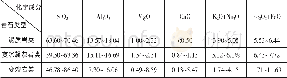 表1 岩石化学成分/%Tab.1 The chemical composition of the rock