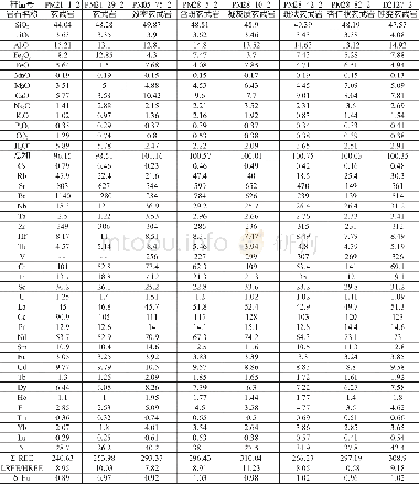 表1 研究区玄武岩化学成分 (主量元素:%;稀土和微量元素:×10-6) Tab.1 The chemical composition of basalt in the study area