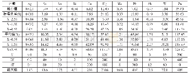 表2 元素地球化学特征值一览表Tab.2 Eigenvalue schedule of element geochemistry
