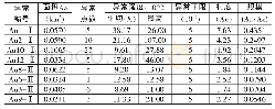 表4 Au元素地球化学异常特征值一览表Tab.4 The schedule of Au element geochemistry abnormal eigenvalues