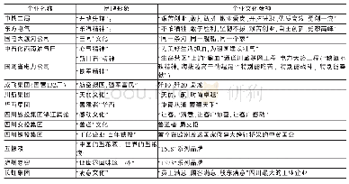 表1 四川国有重要骨干企业品牌形象建设成果一览表 (截止2017年底) Tab.1 A List of Achievements in Brand Image Construction of State-owned Enterprises