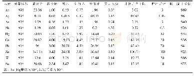 表1 基底隆起区元素地球化学特征一览表