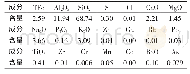 表2 原矿XRF半定量分析结果/%