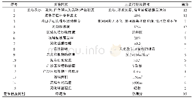 表2 当琼Ⅳ号潜在泥石流易发程度评分表