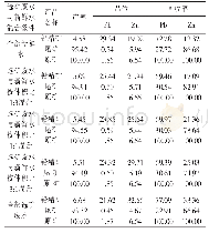 表2 选矿废水与新鲜水按不同比例混合用于铅粗选试验结果