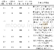 表1 不同发泡母料用量时的发泡效果