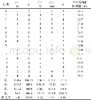 表4 L16 (45) 150 mm标准压力容器特性指数正交试验结果 (n=4)