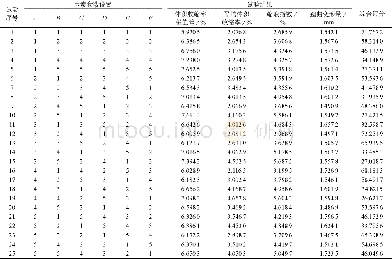 表2 因素5水平正交试验结果