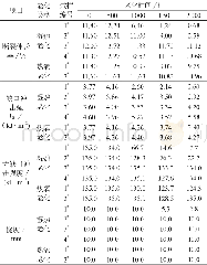 表7 不同抗水解剂含量的改性PBT在湿热和热氧老化下的韧性