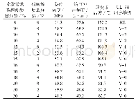 表2 不同阻燃剂用量下阻燃PPE/PA66合金的性能