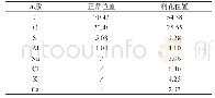 《表2 PC–4试样表面元素能谱分析结果》