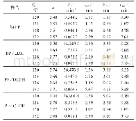 表1 纯PP及改性PP复合材料的等温结晶动力学参数
