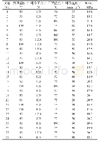 表2 四因素三水平正交实验方案及结果