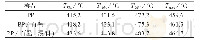 表1 PP及其复合材料的TG和DTG数据
