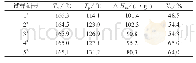 表1 PP/GNP二元复合材料DSC测试数据