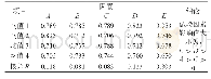 表3 翘曲变形量均值和极差