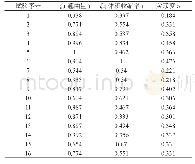 表5 目标函数的灰色关联系数和灰色关联度