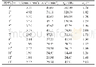 表3 尼龙试件破坏应力及破坏方向的计算值