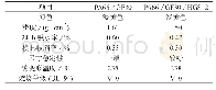 表4 PA66/GF30与PA66/GF30/HGS–2的主要物理性能