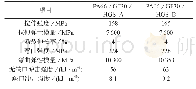 表5 PA66/GF30/HGS–A与PA66/GF30/HGS–B的力学性能