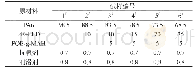 表1 实验配方：PA6/PE–LLD复合材料的热性能及力学性能