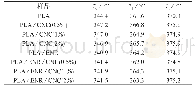 《表3 PLA样品的热失重数据》