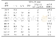 表2 垂直燃烧测试结果：基于微纳层叠技术制备(APP+PUR-T)/PUR-T交替多层阻燃材料的结构与性能