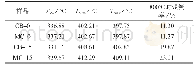 《表3 样品的热性能数据：基于微纳层叠技术制备(APP+PUR-T)/PUR-T交替多层阻燃材料的结构与性能》