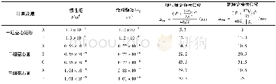 表2 简支梁共振相关数据及计算Table 2 Resonance data and calculation for simply supported beam