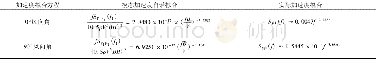 表2 功率谱拟合方程Table 2 Fitting functions of power spectrum
